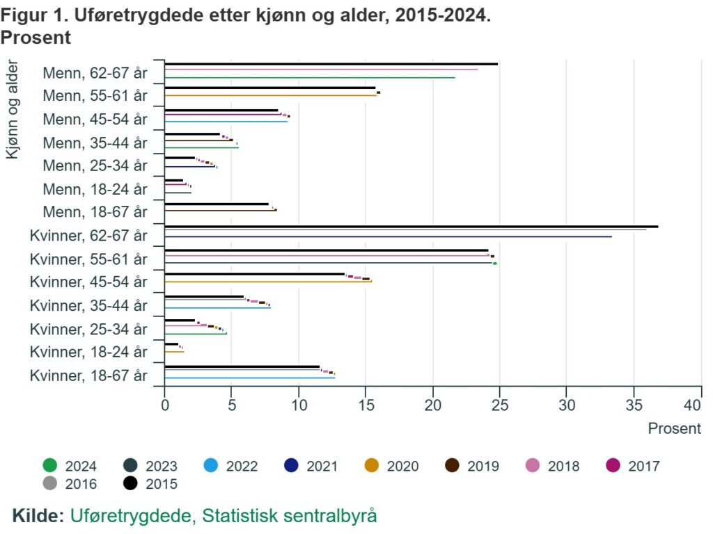 Unge uføre statistikk fra SSB